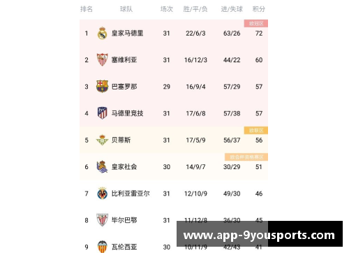 九游体育官方网站官网入口西甲最新积分榜_巴萨12分领跑,皇马4战仅1胜掉队,马竞三连胜 - 副本